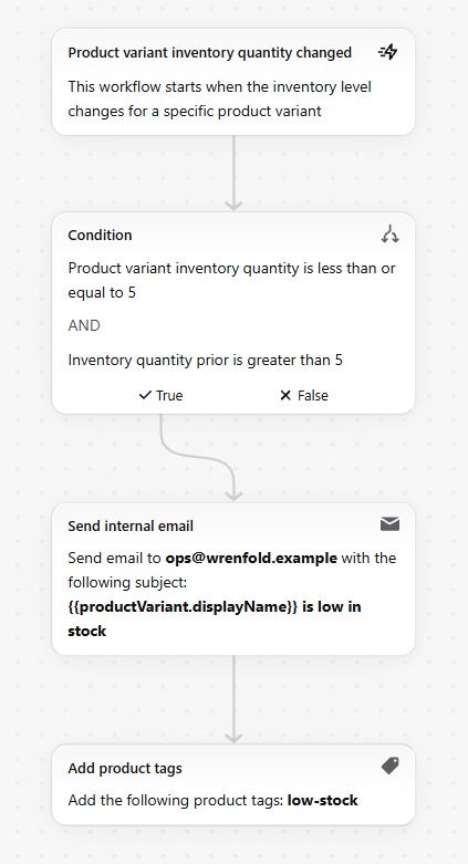 Flow editor showing the low stock workflow: trigger, condition, email to ops and product tag